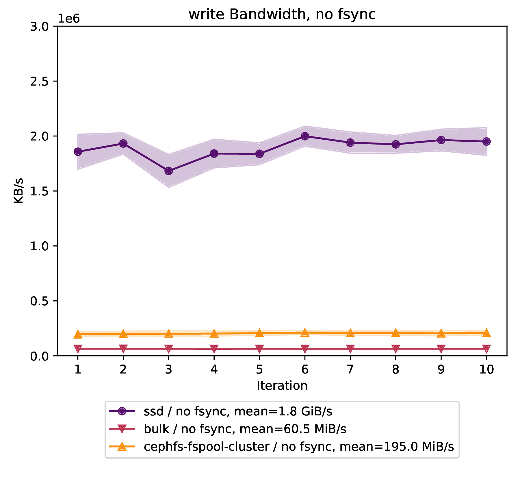cloudscale write bandwidth