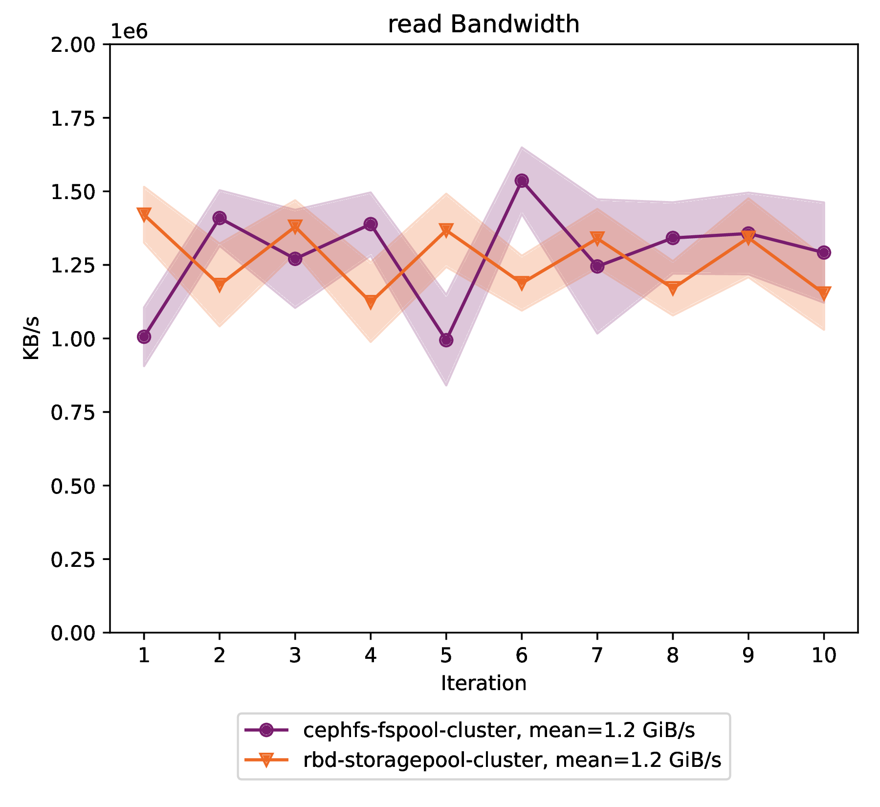 exoscale read bandwidth